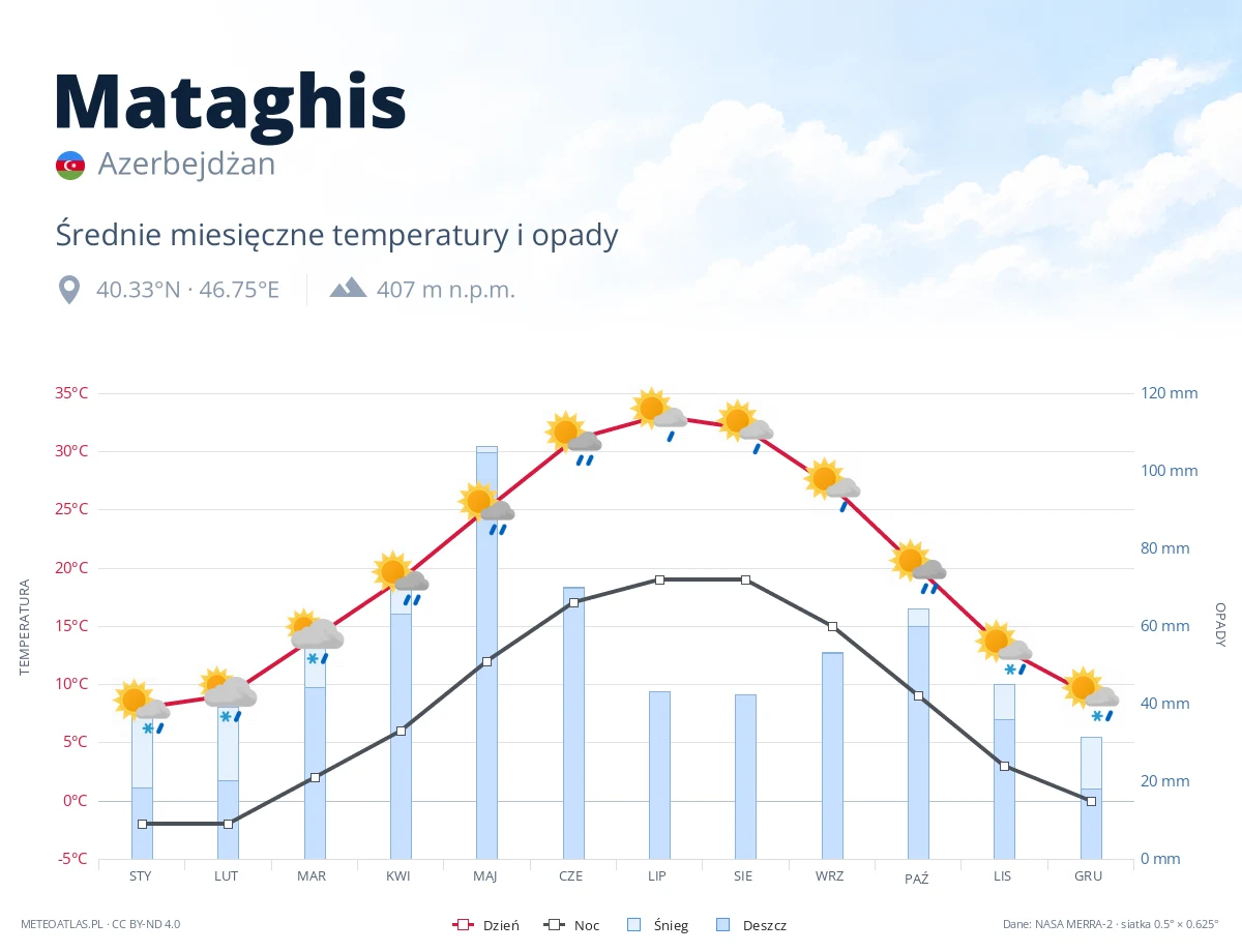 Mataghis - średnie miesięczne temperatury i opady