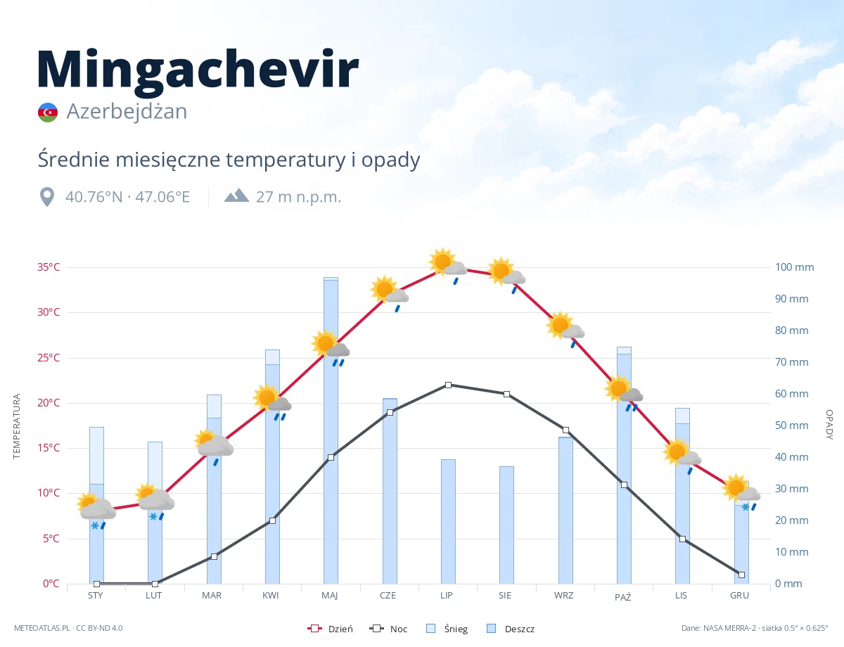 Mingachevir - średnie miesięczne temperatury i opady