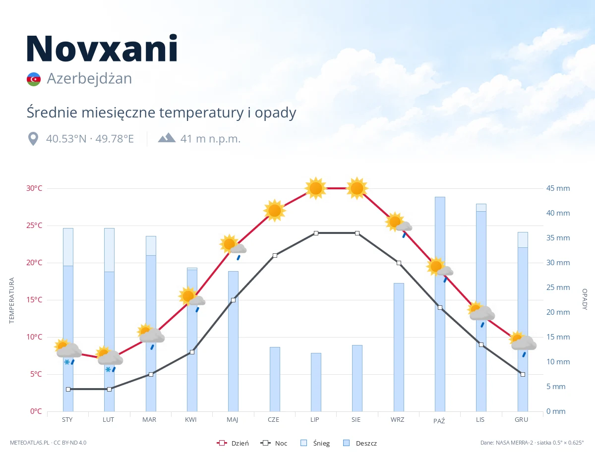 Novxani - średnie miesięczne temperatury i opady