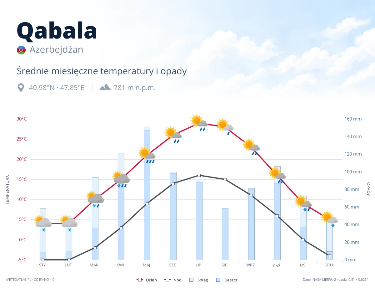 Qabala - średnie miesięczne temperatury i opady