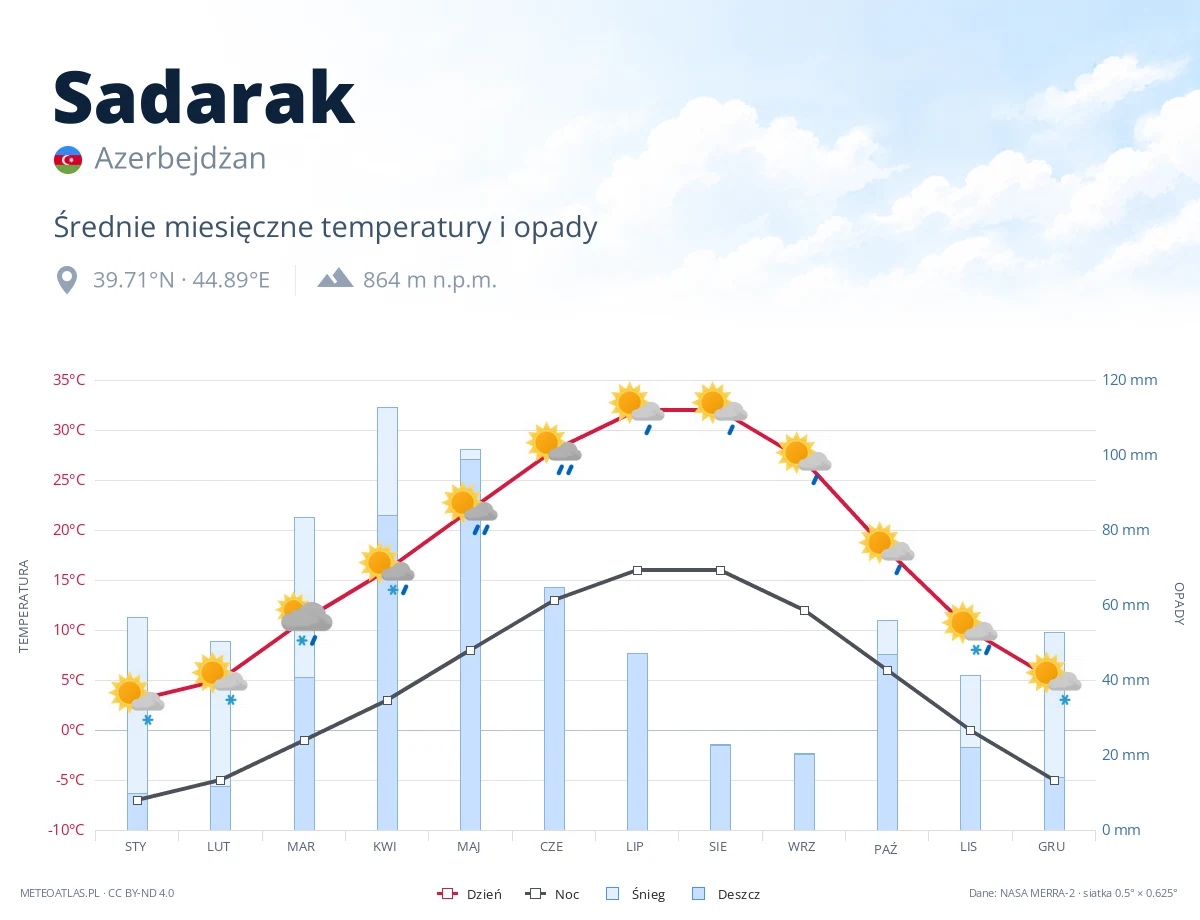 Sadarak - średnie miesięczne temperatury i opady