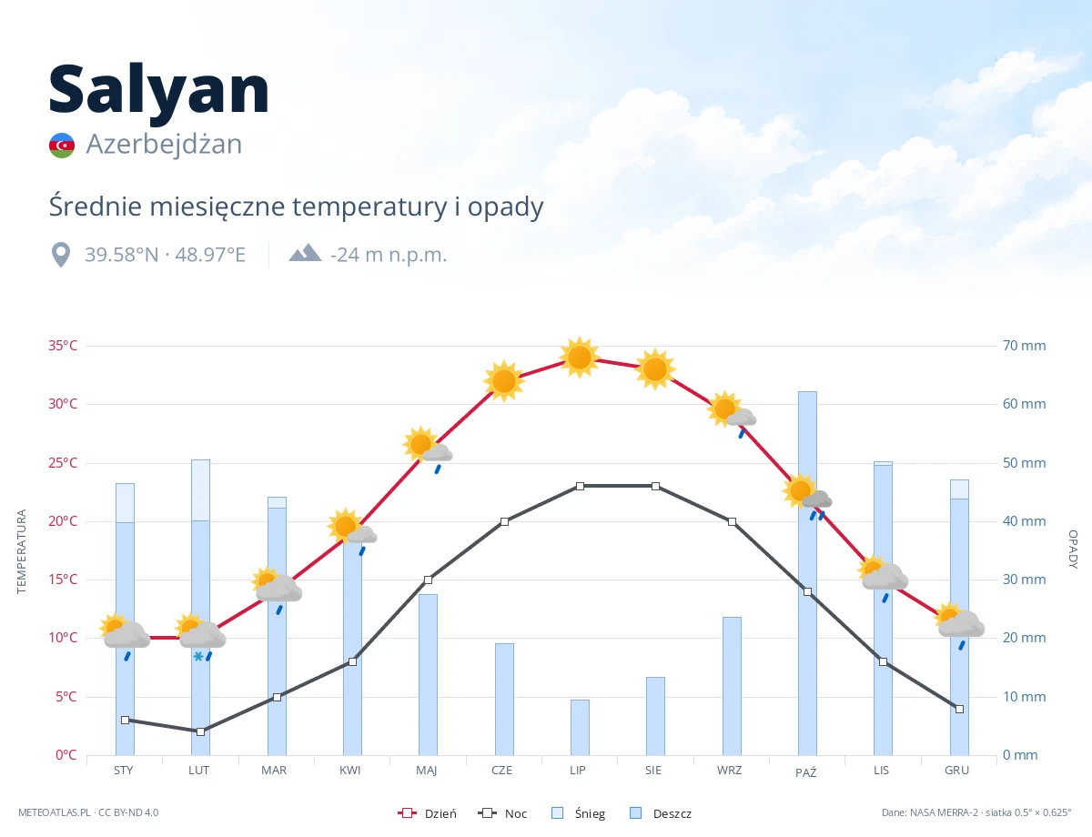 Salyan - średnie miesięczne temperatury i opady