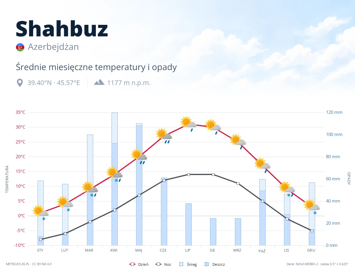 Shahbuz - średnie miesięczne temperatury i opady