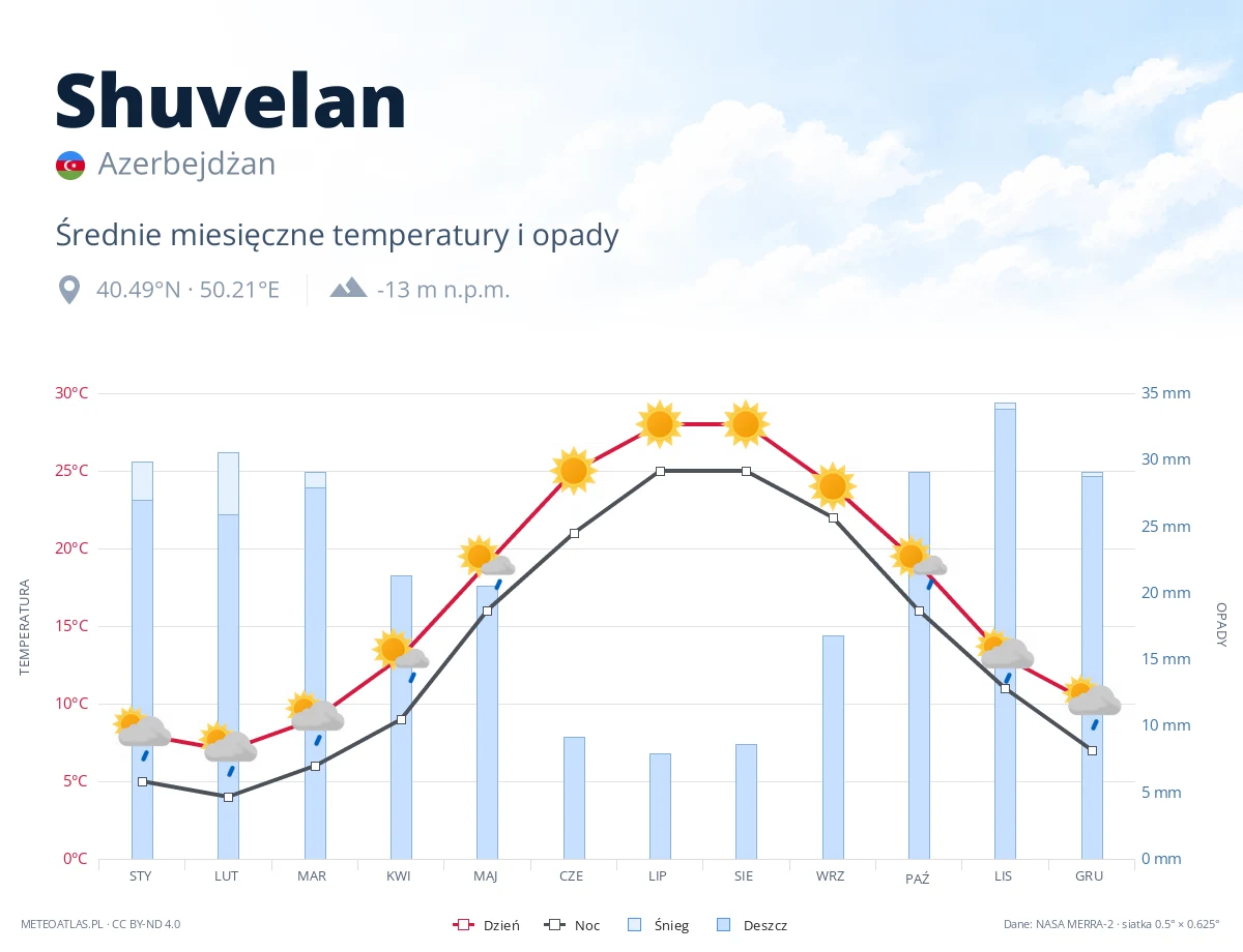 Shuvelan - średnie miesięczne temperatury i opady