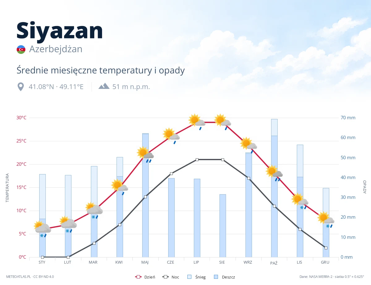 Siyazan - średnie miesięczne temperatury i opady
