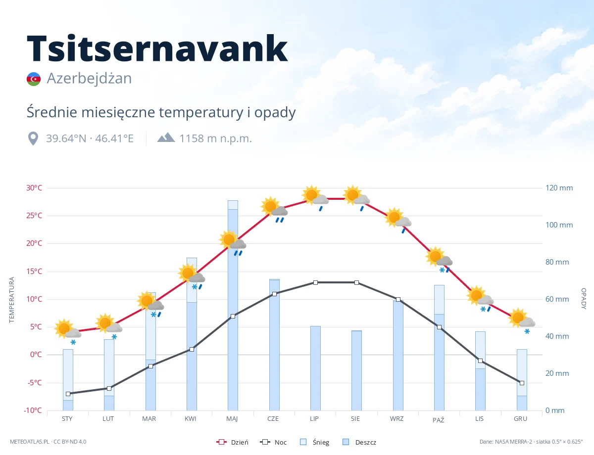 Tsitsernavank - średnie miesięczne temperatury i opady