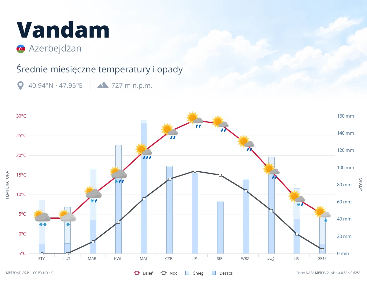 Vandam - średnie miesięczne temperatury i opady