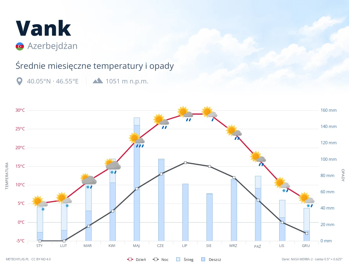 Vank - średnie miesięczne temperatury i opady