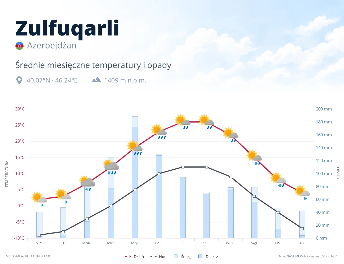 Zulfuqarli - średnie miesięczne temperatury i opady