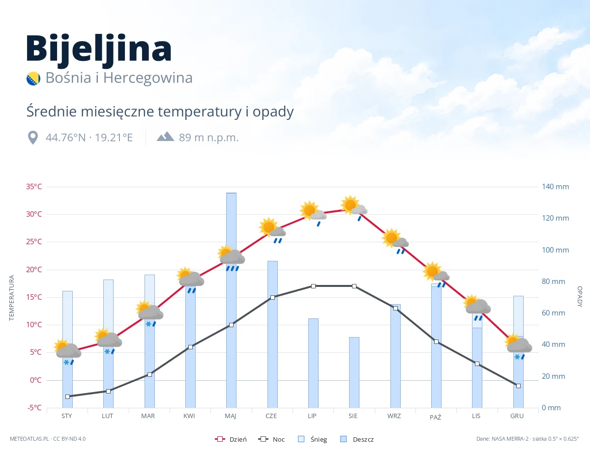 Bijeljina - średnie miesięczne temperatury i opady