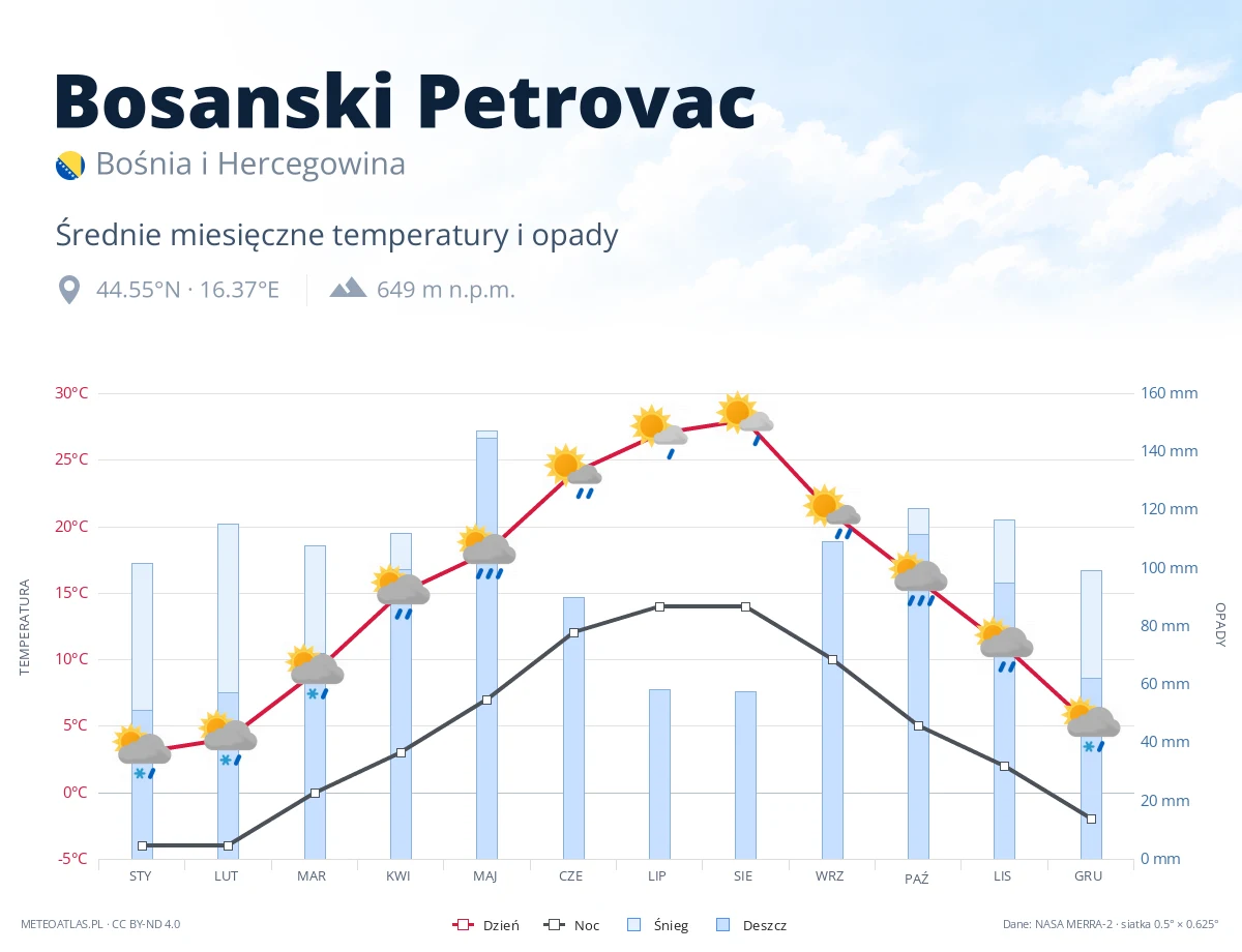 Bosanski Petrovac - średnie miesięczne temperatury i opady