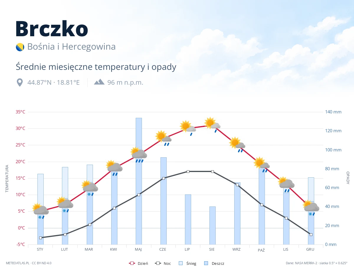 Brczko - średnie miesięczne temperatury i opady