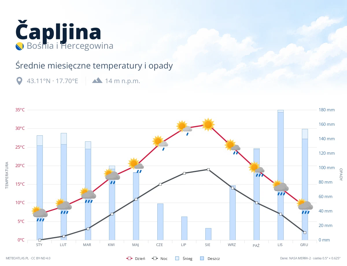Čapljina - średnie miesięczne temperatury i opady