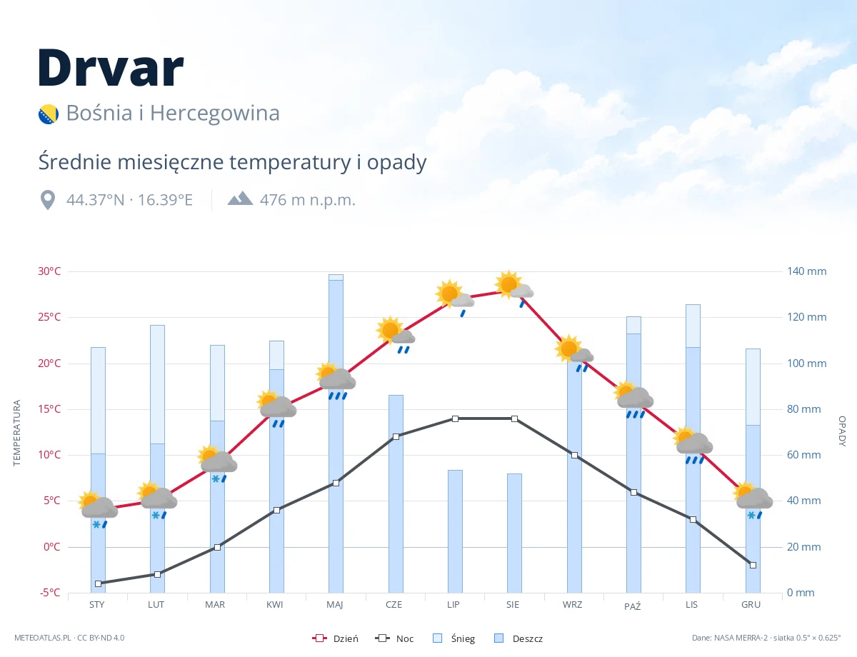 Drvar - średnie miesięczne temperatury i opady