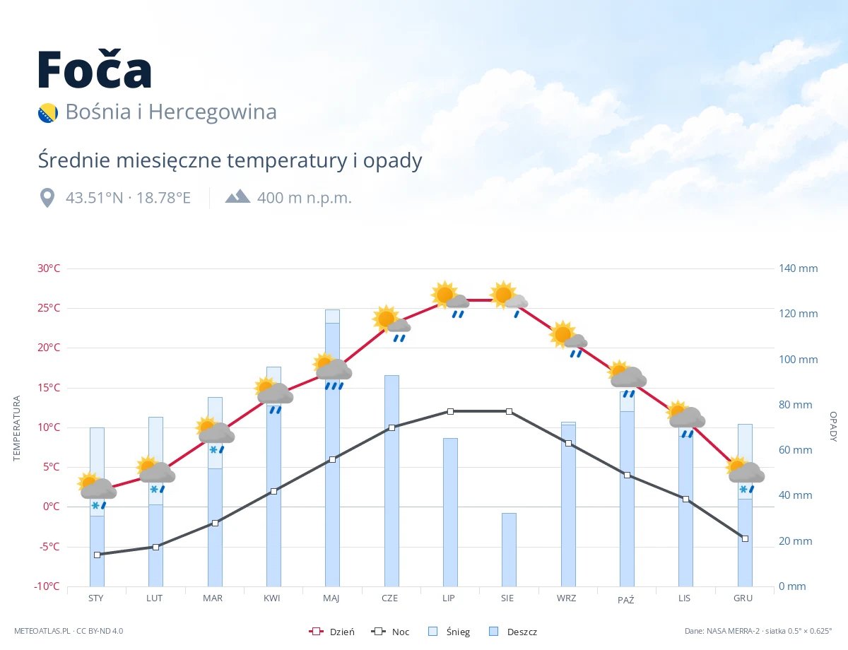 Foča - średnie miesięczne temperatury i opady