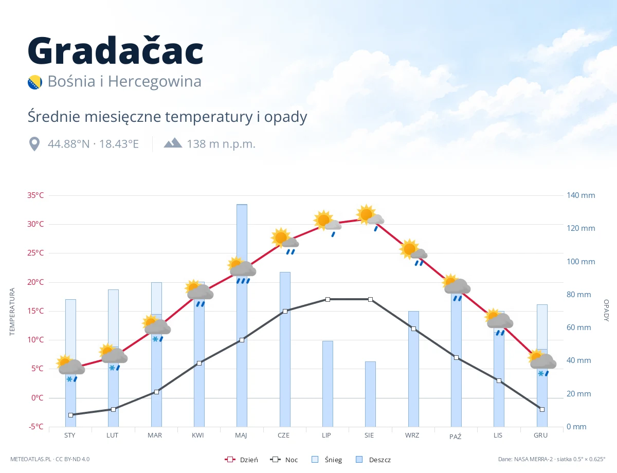 Gradačac - średnie miesięczne temperatury i opady