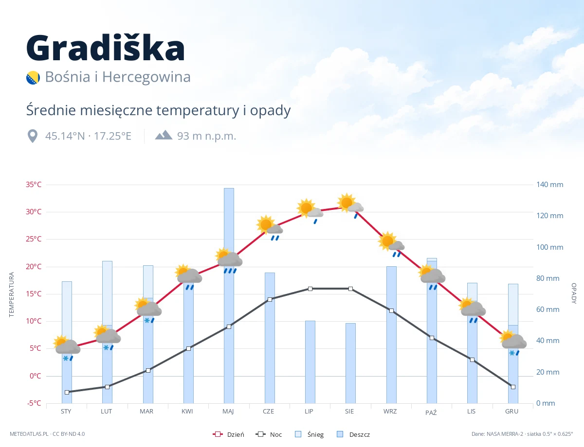Gradiška - średnie miesięczne temperatury i opady