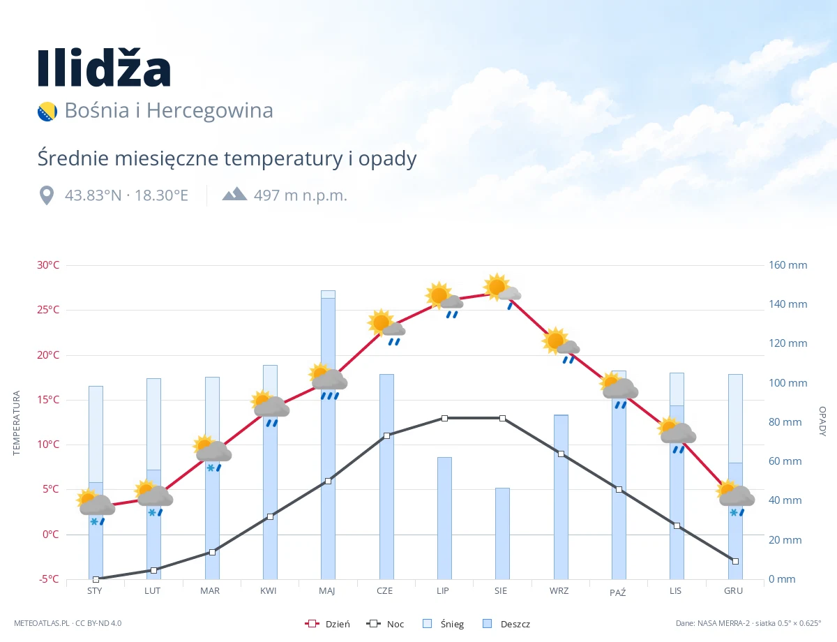 Ilidža - średnie miesięczne temperatury i opady