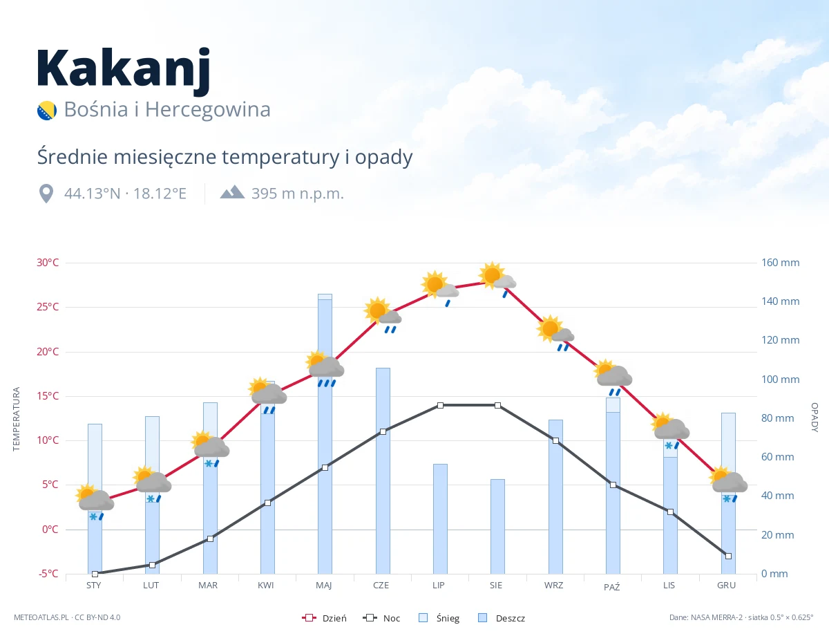 Kakanj - średnie miesięczne temperatury i opady