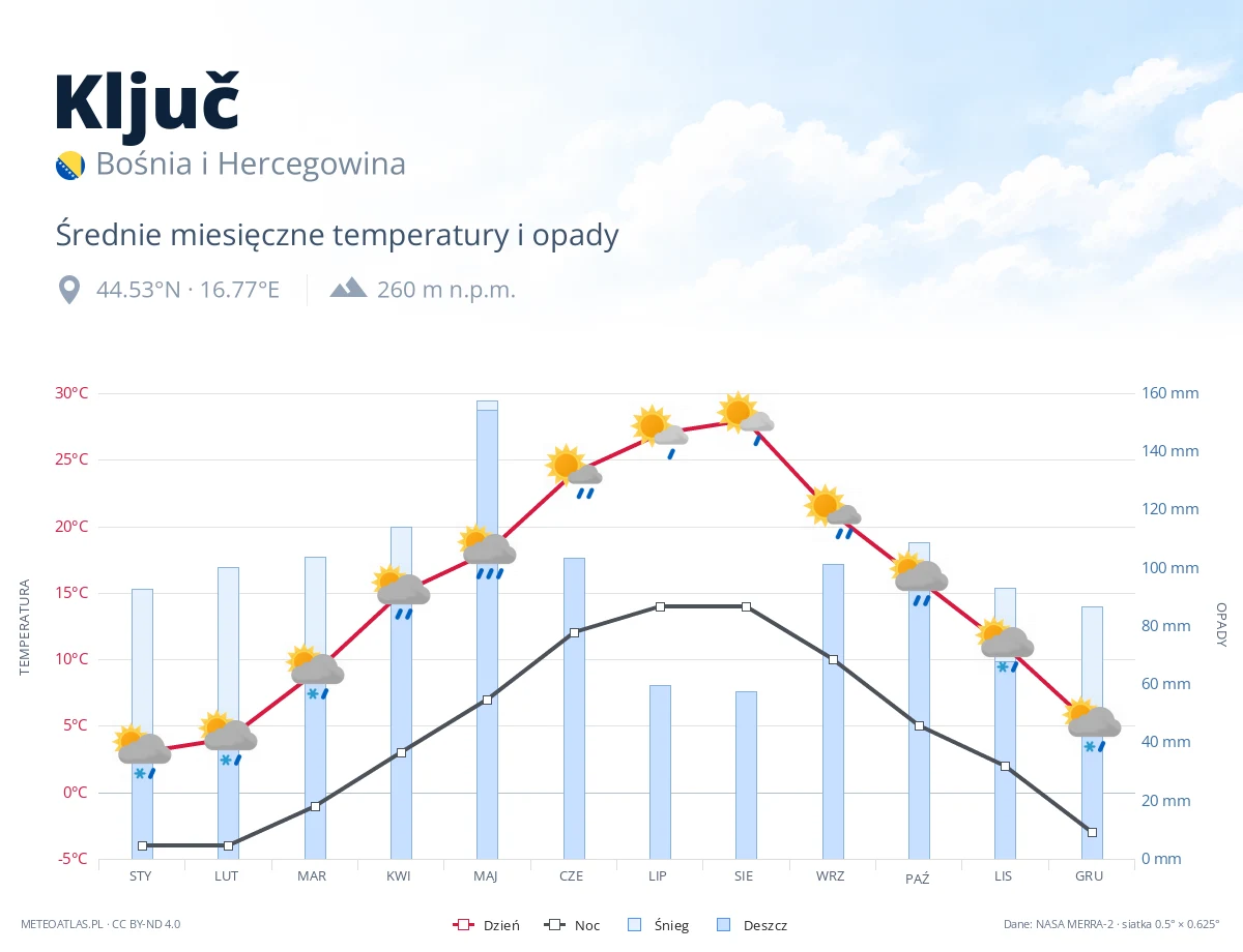 Ključ - średnie miesięczne temperatury i opady