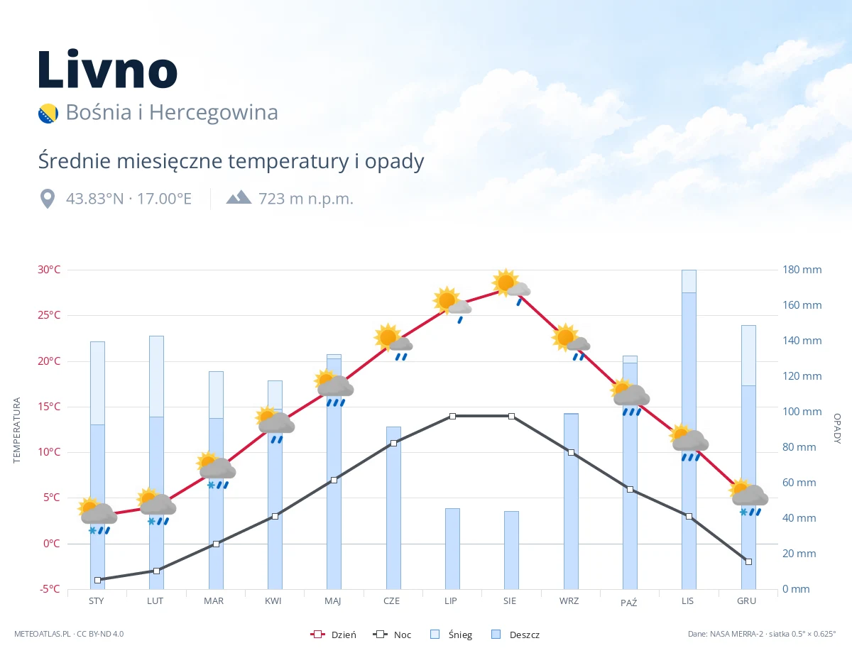 Livno - średnie miesięczne temperatury i opady