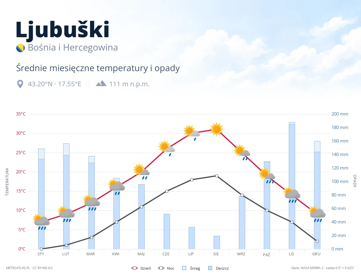 Ljubuški - średnie miesięczne temperatury i opady