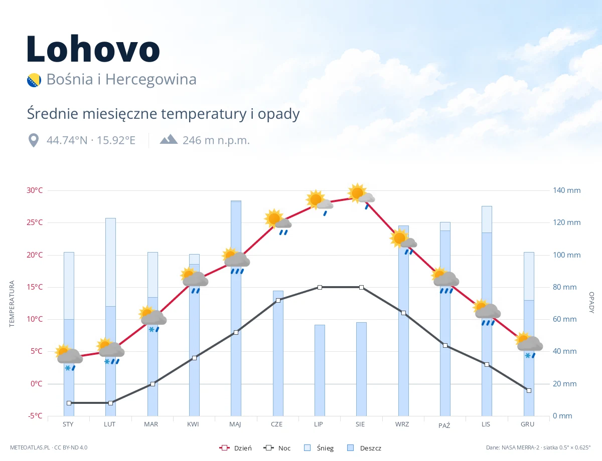 Lohovo - średnie miesięczne temperatury i opady