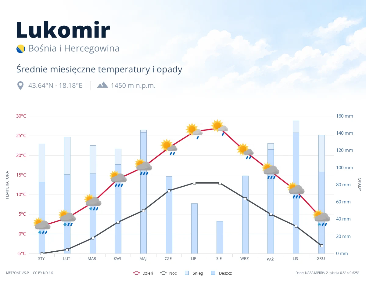 Lukomir - średnie miesięczne temperatury i opady