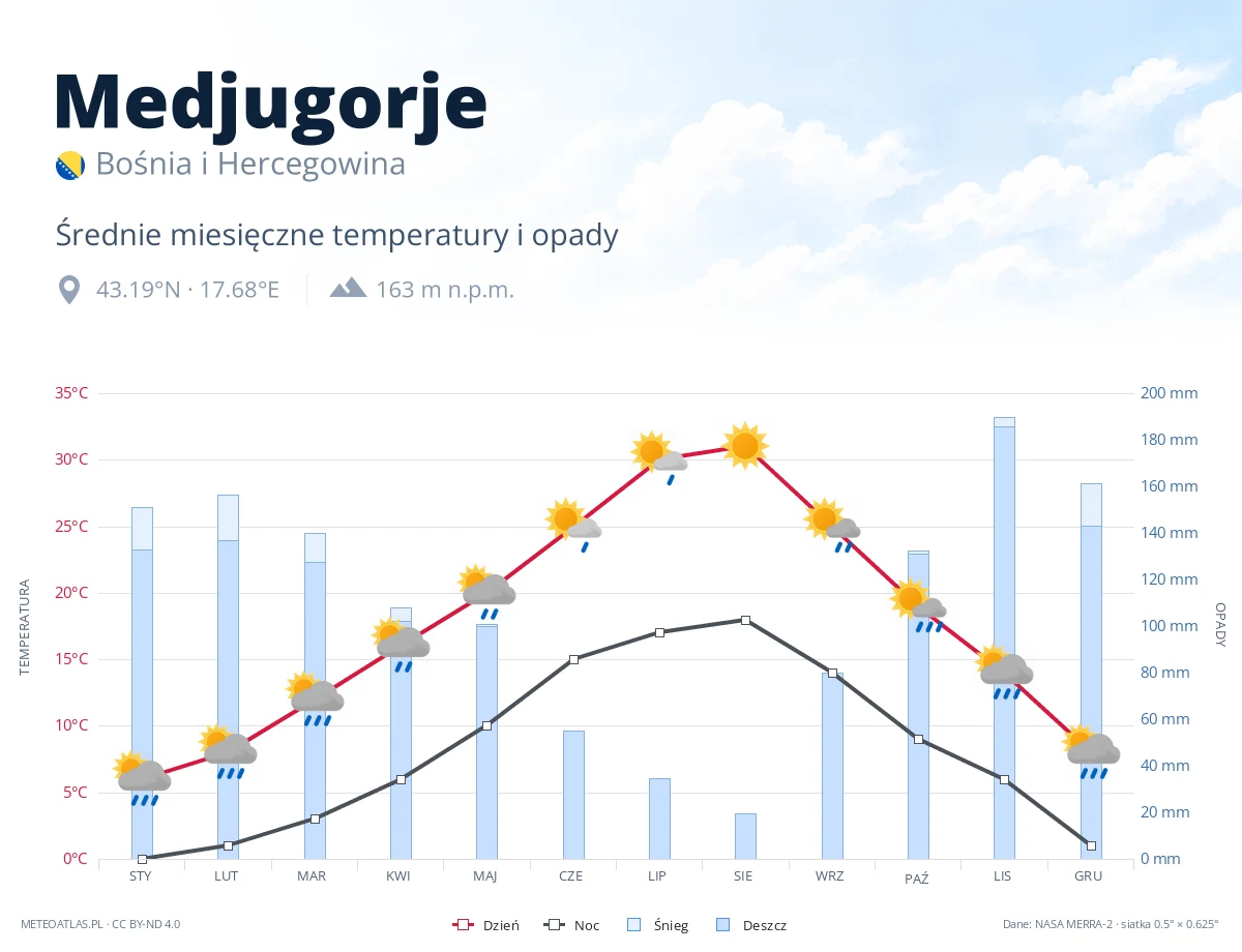 Medjugorje - średnie miesięczne temperatury i opady