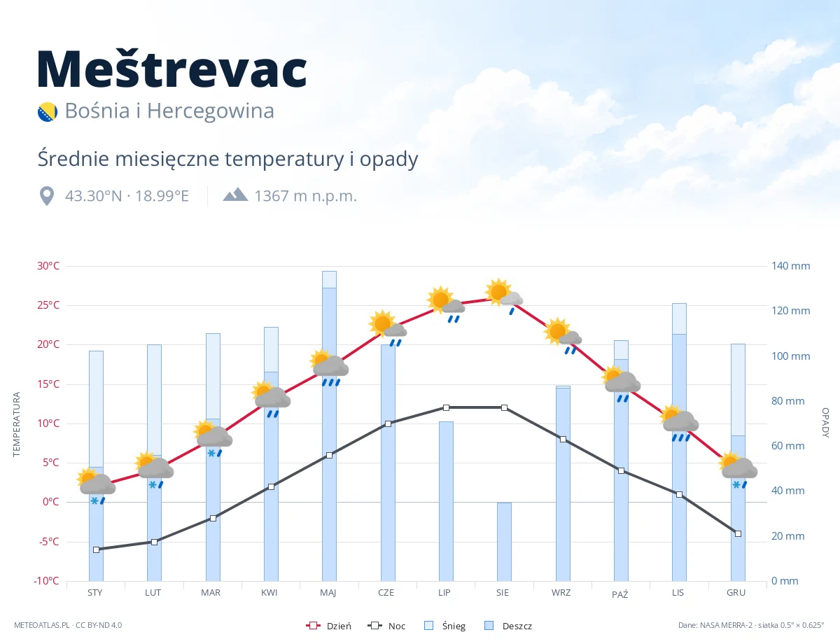 Meštrevac - średnie miesięczne temperatury i opady