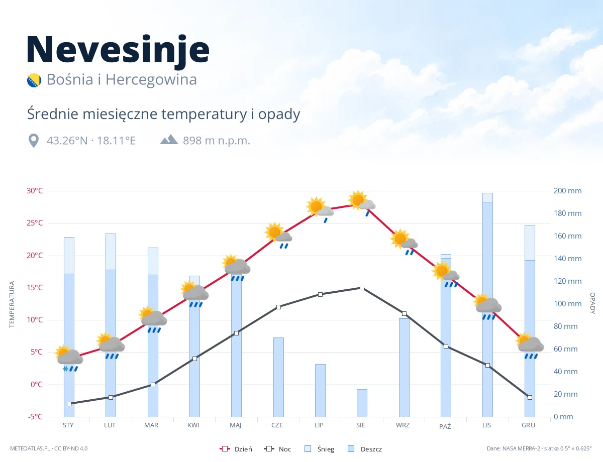 Nevesinje - średnie miesięczne temperatury i opady