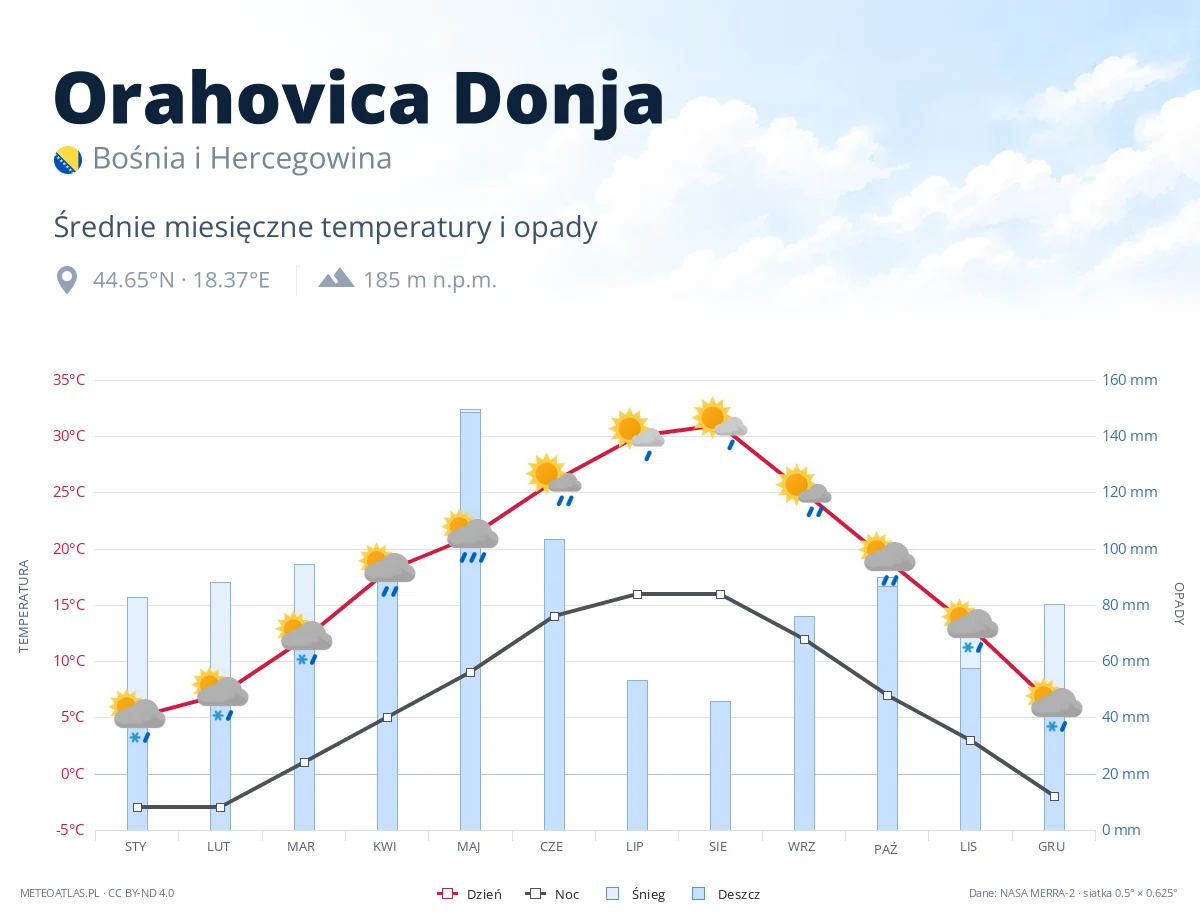 Orahovica Donja - średnie miesięczne temperatury i opady