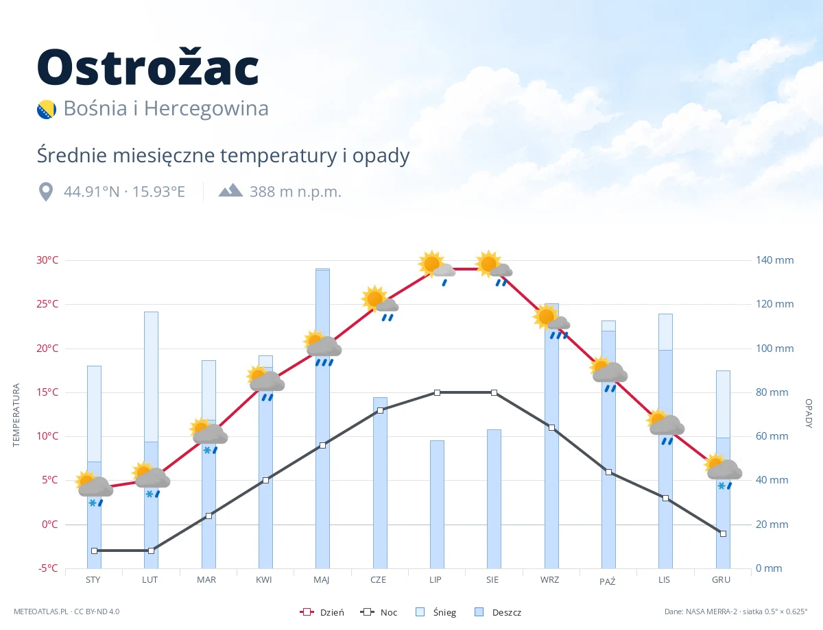Ostrožac - średnie miesięczne temperatury i opady
