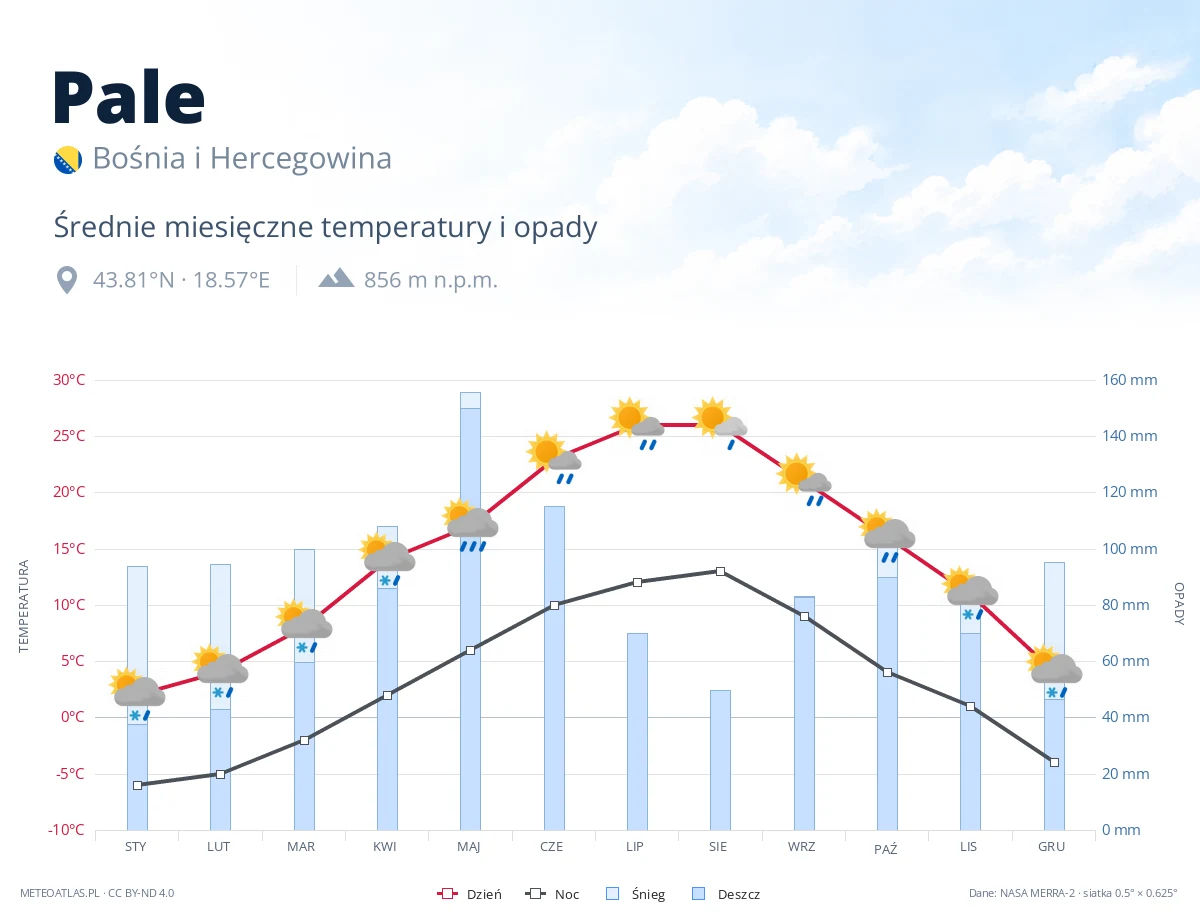 Pale - średnie miesięczne temperatury i opady