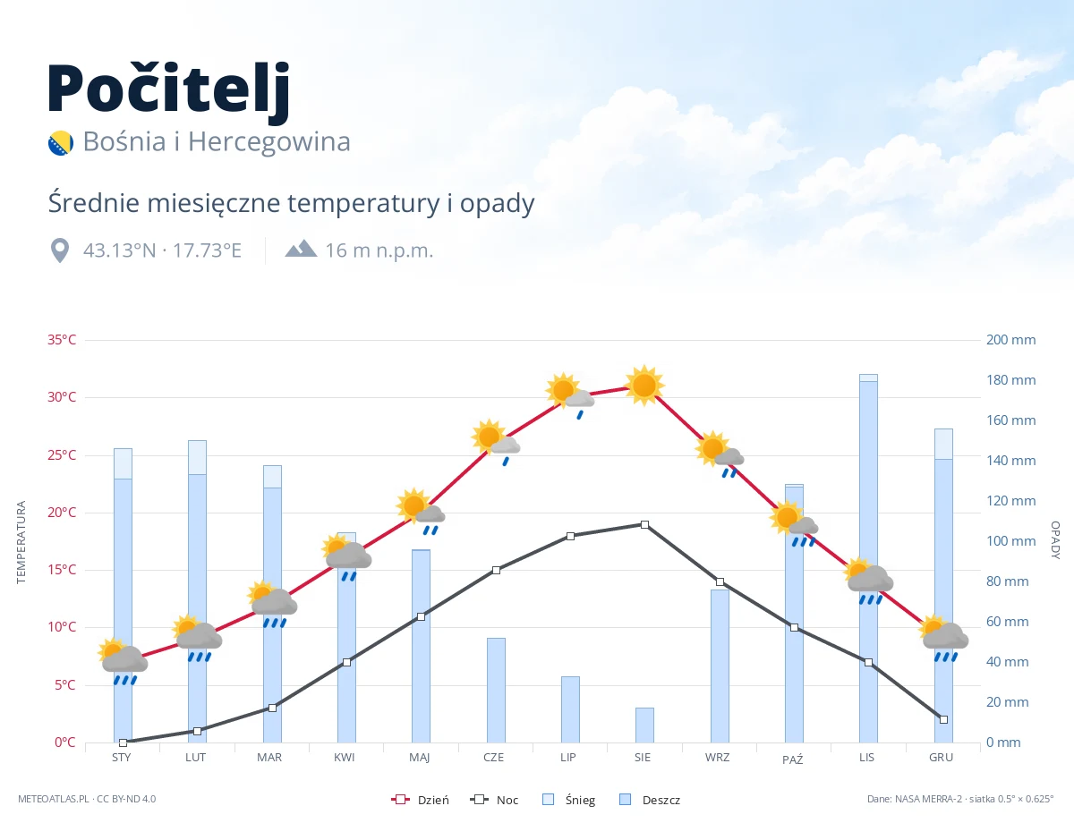 Počitelj - średnie miesięczne temperatury i opady