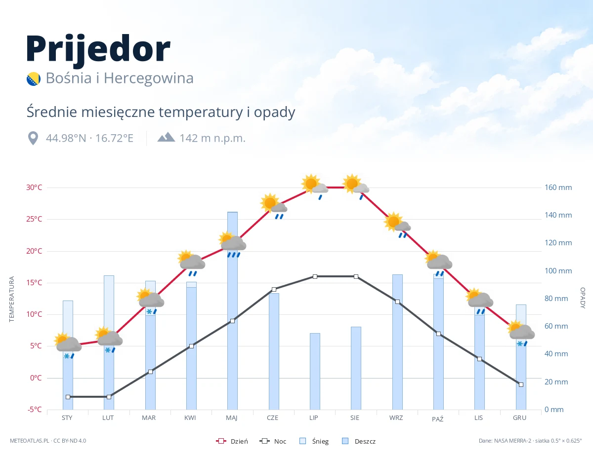 Prijedor - średnie miesięczne temperatury i opady
