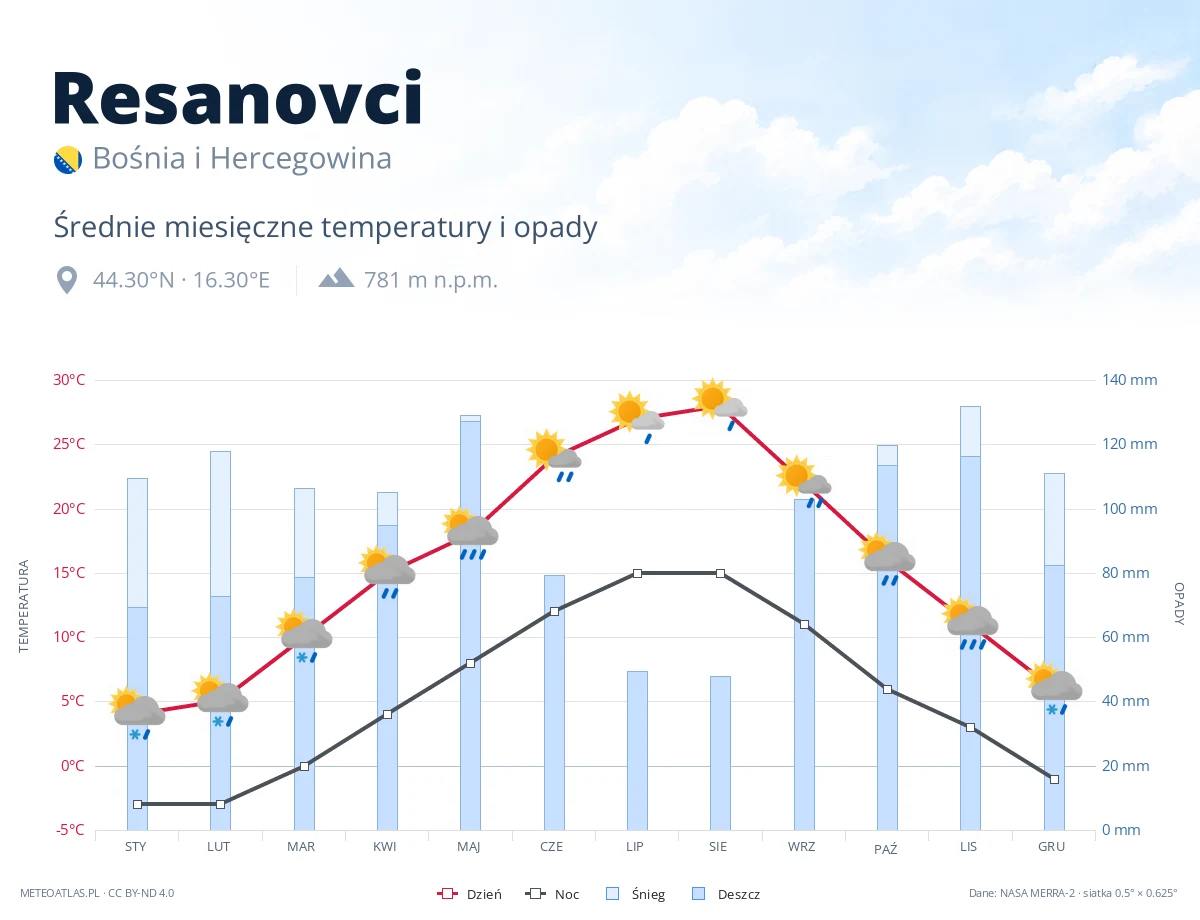 Resanovci - średnie miesięczne temperatury i opady