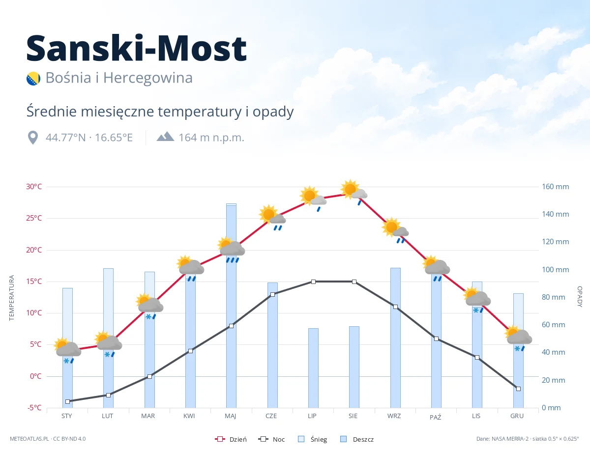 Sanski-Most - średnie miesięczne temperatury i opady