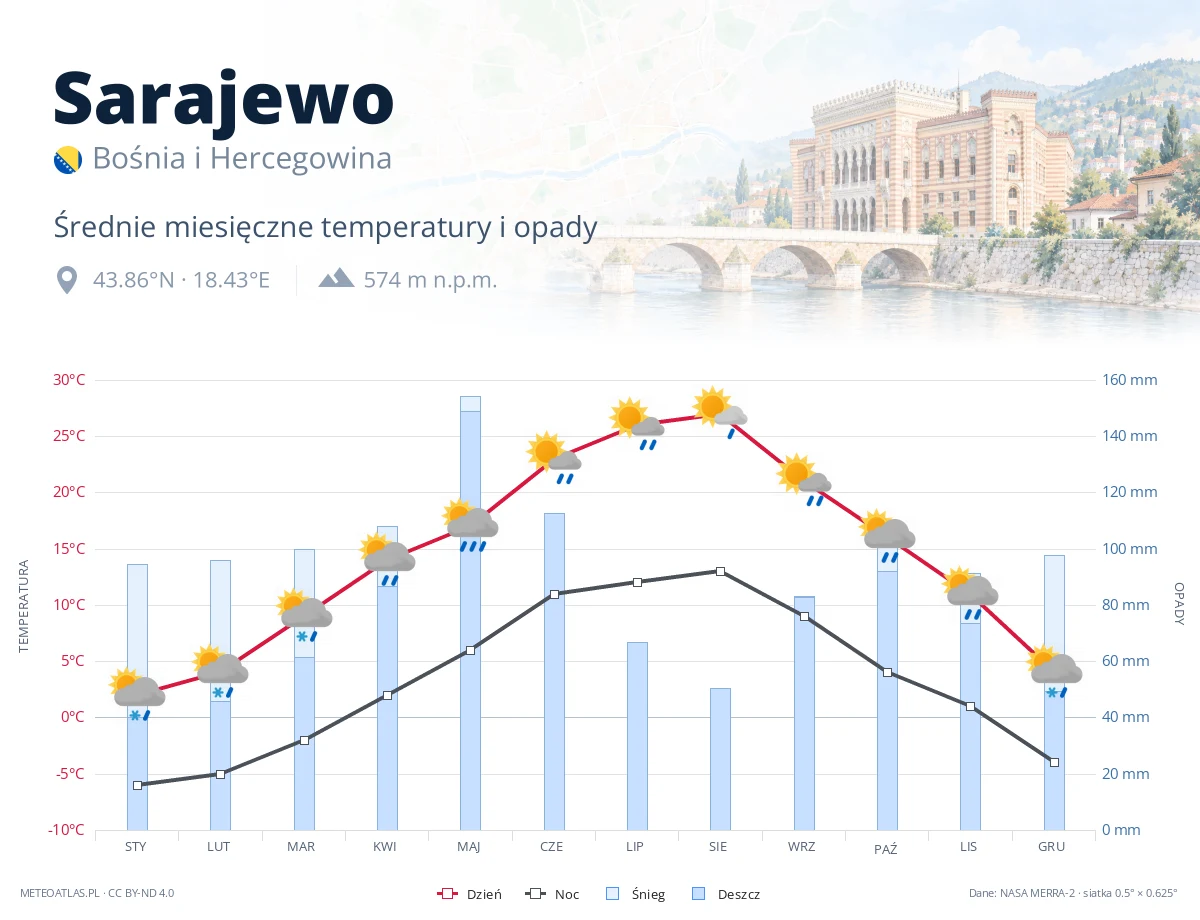 Sarajewo - średnie miesięczne temperatury i opady
