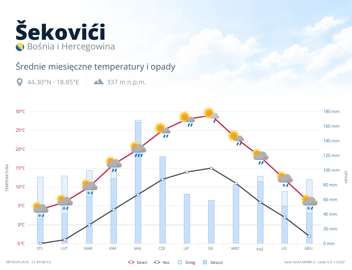 Šekovići - średnie miesięczne temperatury i opady
