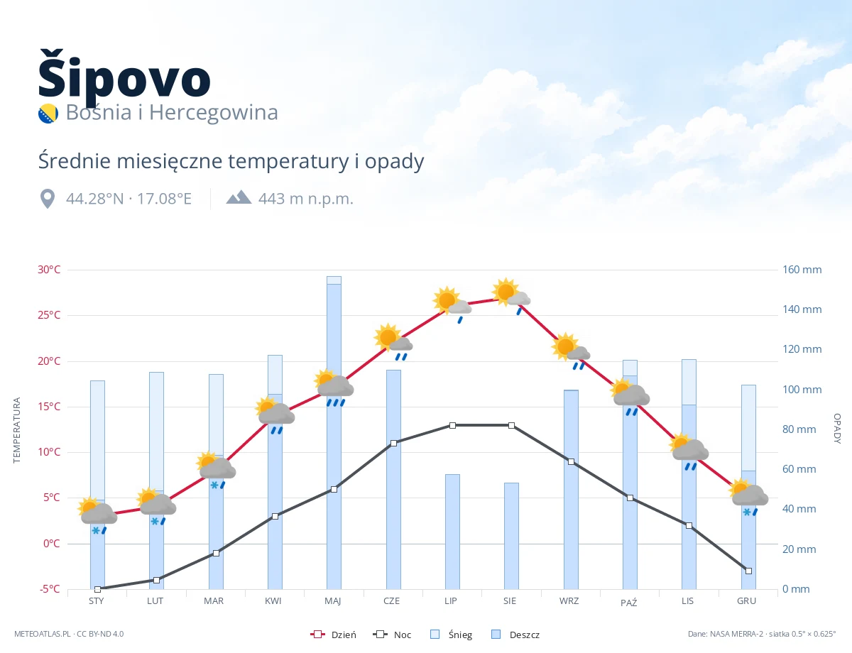 Šipovo - średnie miesięczne temperatury i opady