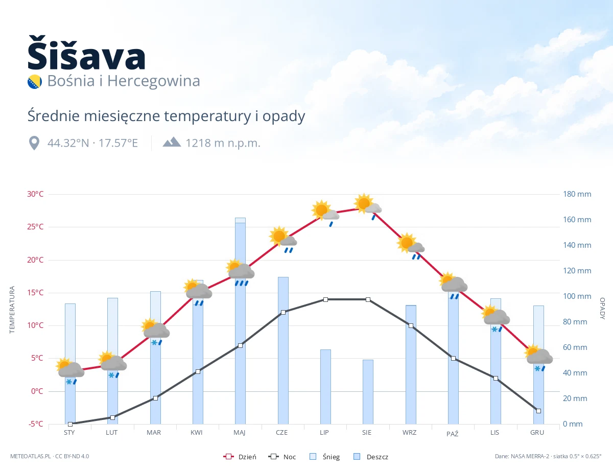 Šišava - średnie miesięczne temperatury i opady
