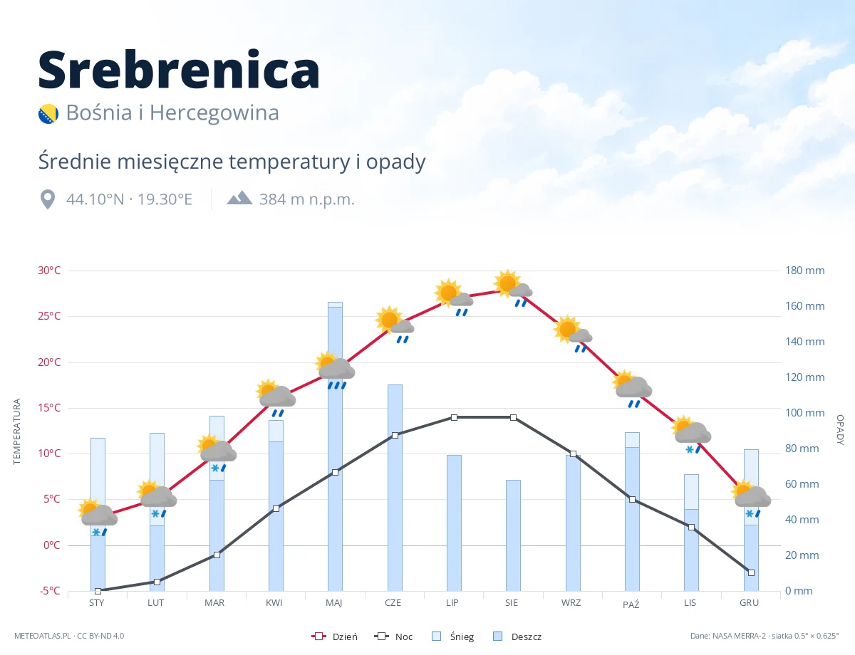 Srebrenica - średnie miesięczne temperatury i opady