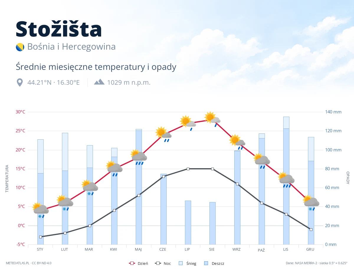 Stožišta - średnie miesięczne temperatury i opady