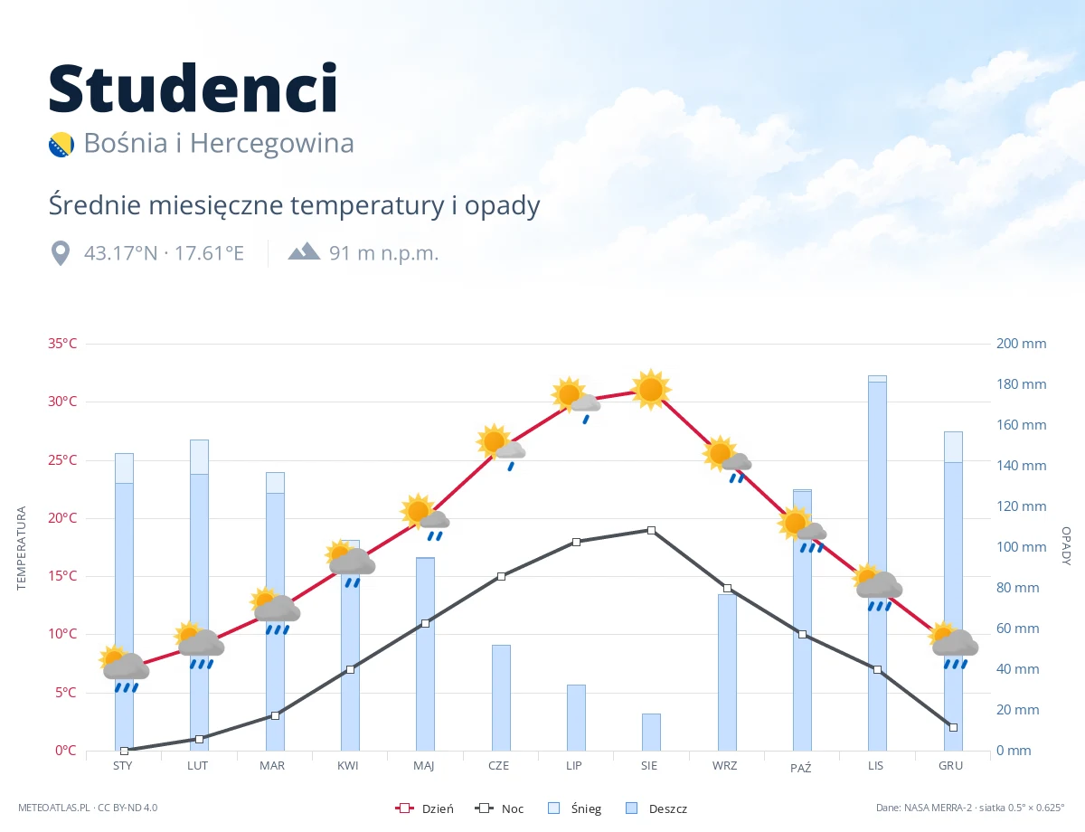 Studenci - średnie miesięczne temperatury i opady