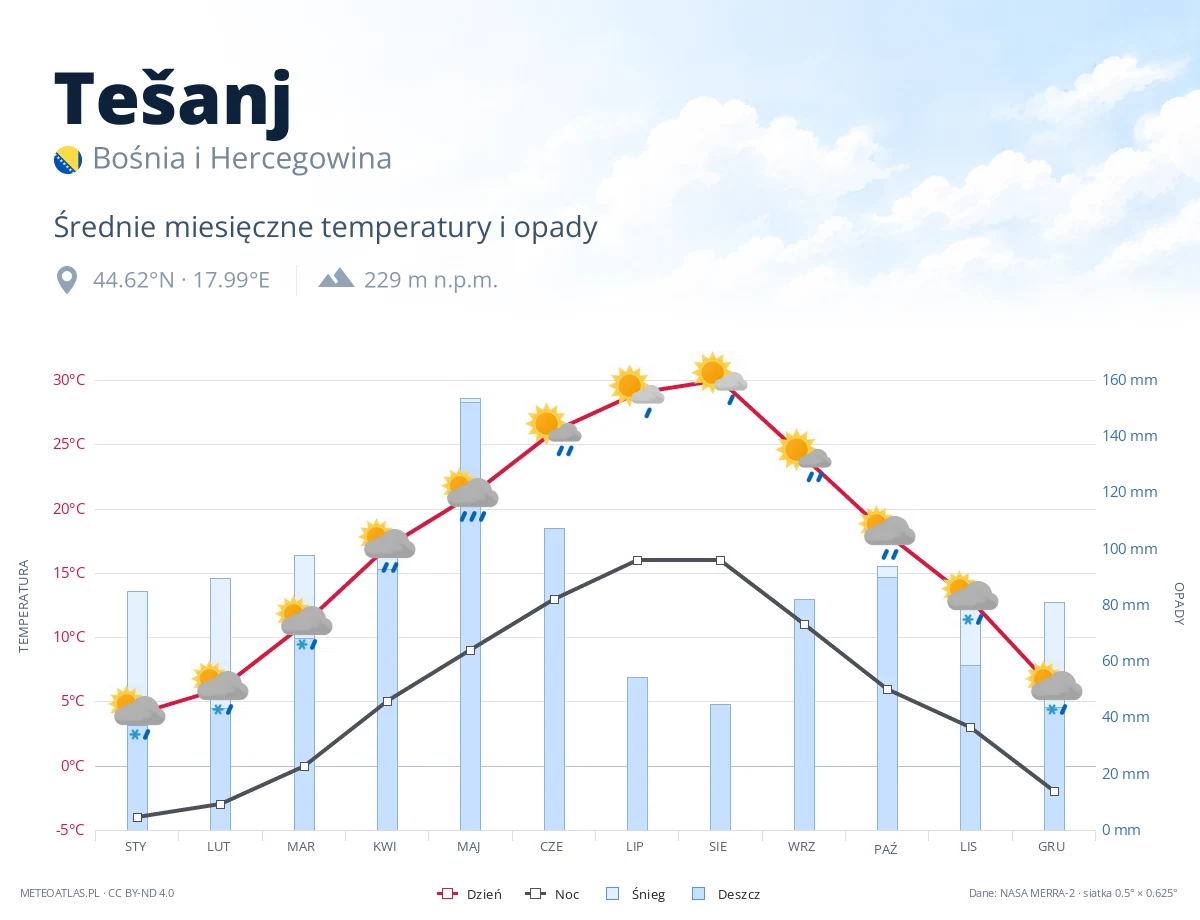 Tešanj - średnie miesięczne temperatury i opady