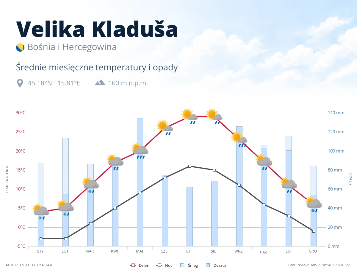 Velika Kladuša - średnie miesięczne temperatury i opady