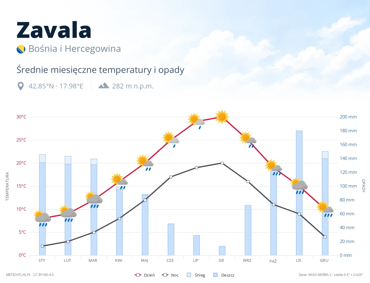 Zavala - średnie miesięczne temperatury i opady