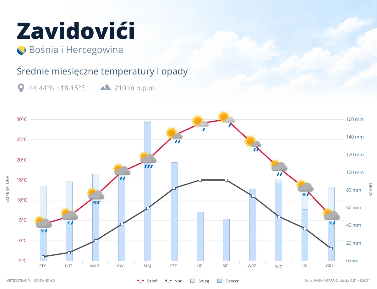 Zavidovići - średnie miesięczne temperatury i opady