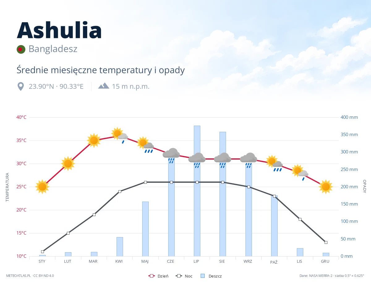 Ashulia - średnie miesięczne temperatury i opady